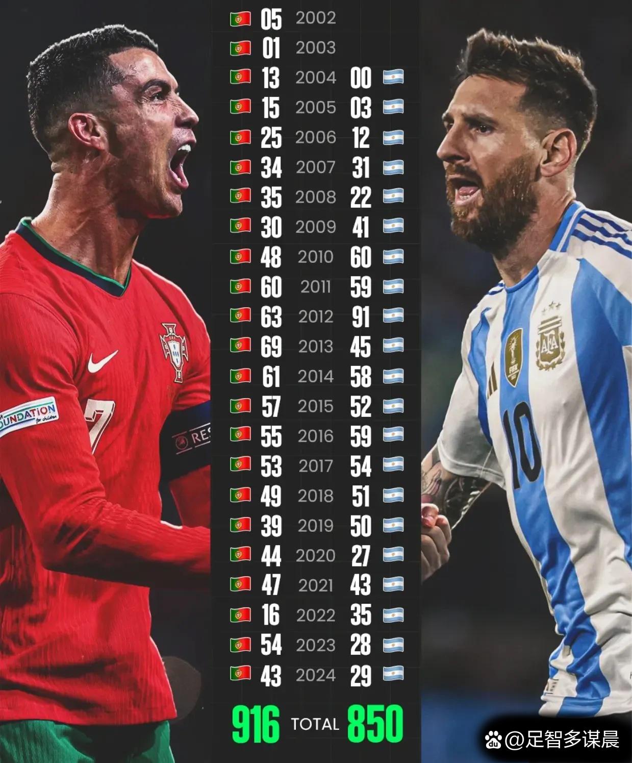 包含梅西C罗之争，领先一步的将是谁？的词条